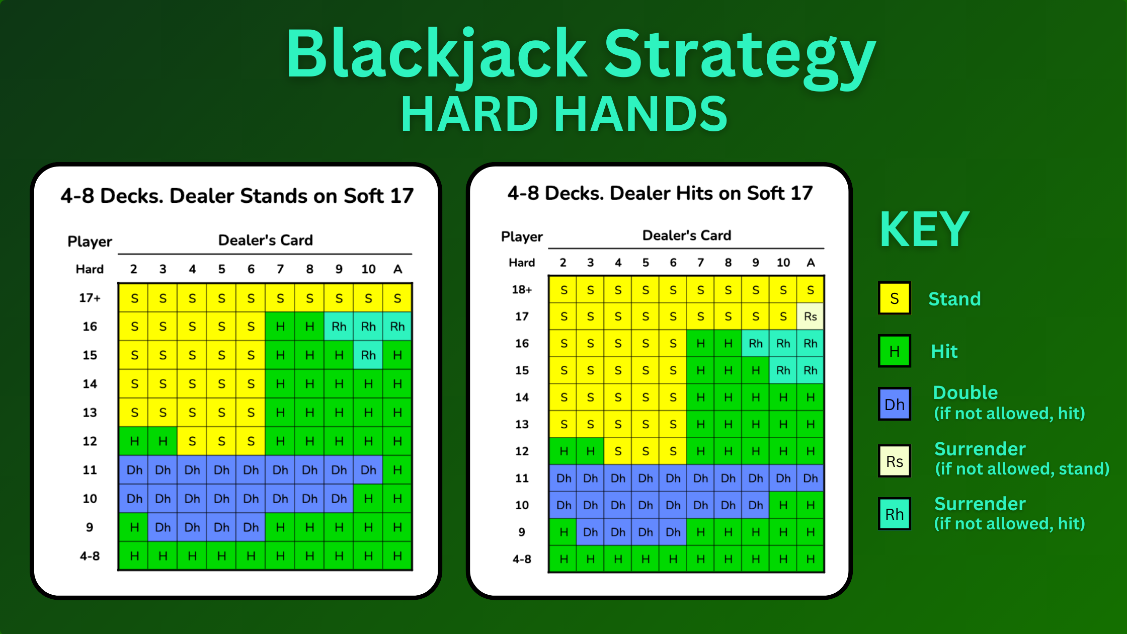 Graphic showing basic blackjack strategy for hard hands